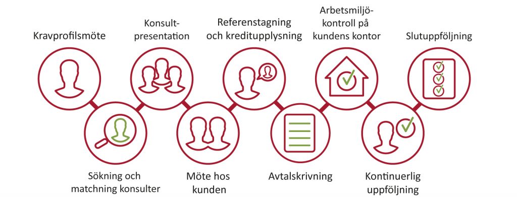 Bemanningsprocessen